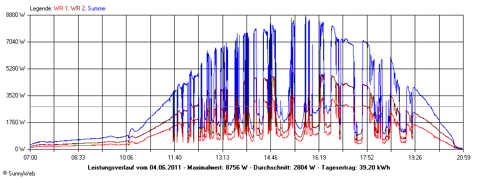 Grafik Tagesertrag