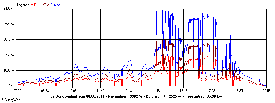 Grafik Tagesertrag