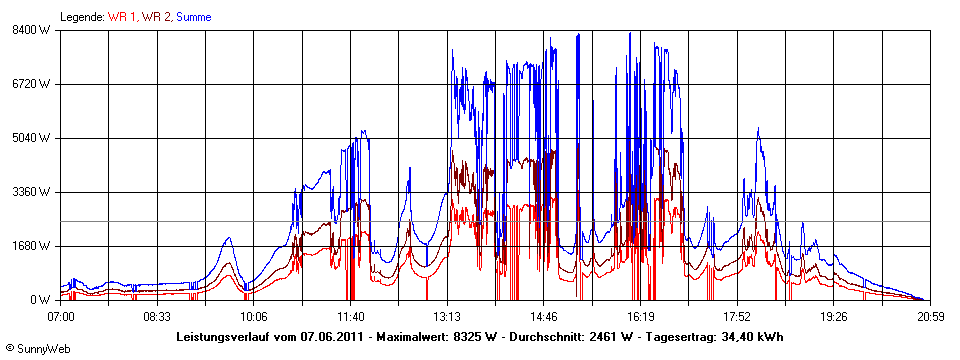 Grafik Tagesertrag