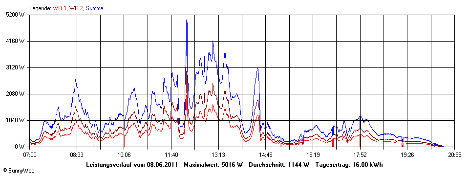 Grafik Tagesertrag