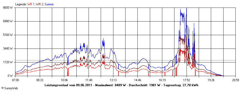 Grafik Tagesertrag