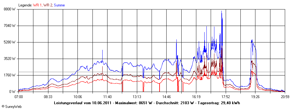 Grafik Tagesertrag