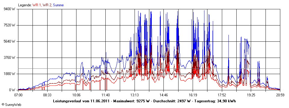 Grafik Tagesertrag