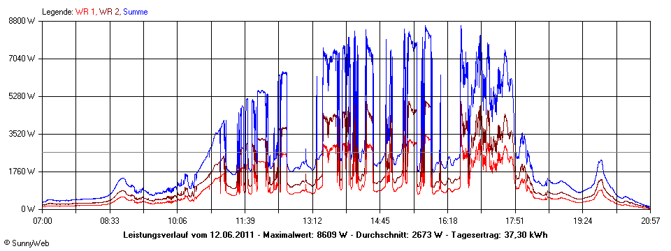 Grafik Tagesertrag