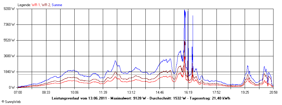 Grafik Tagesertrag