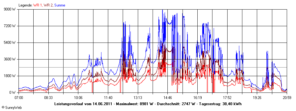 Grafik Tagesertrag