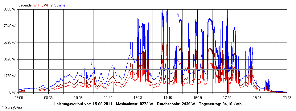 Grafik Tagesertrag