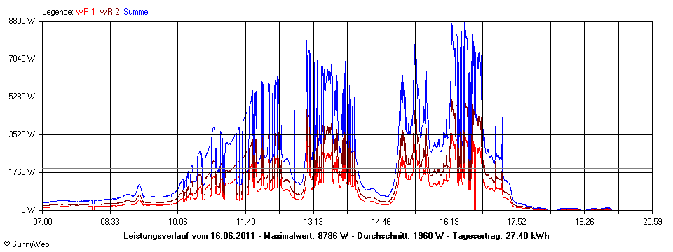 Grafik Tagesertrag