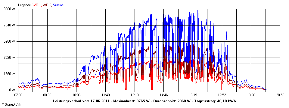 Grafik Tagesertrag