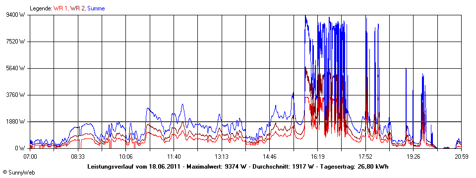 Grafik Tagesertrag