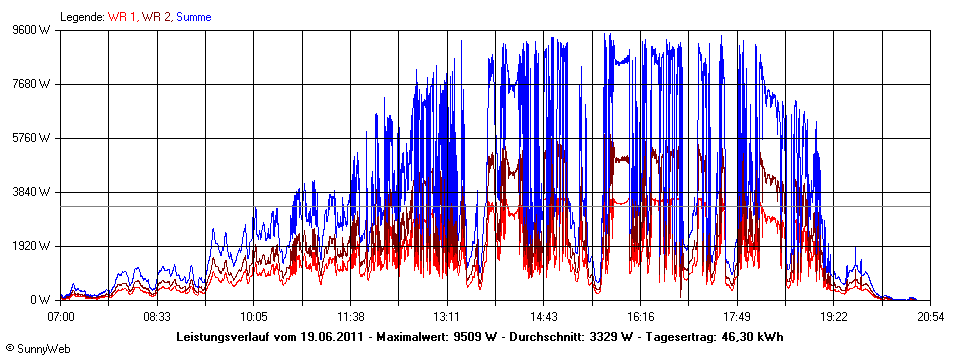 Grafik Tagesertrag