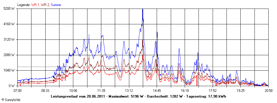 Grafik Tagesertrag