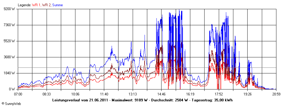 Grafik Tagesertrag