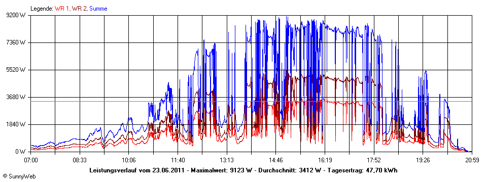 Grafik Tagesertrag