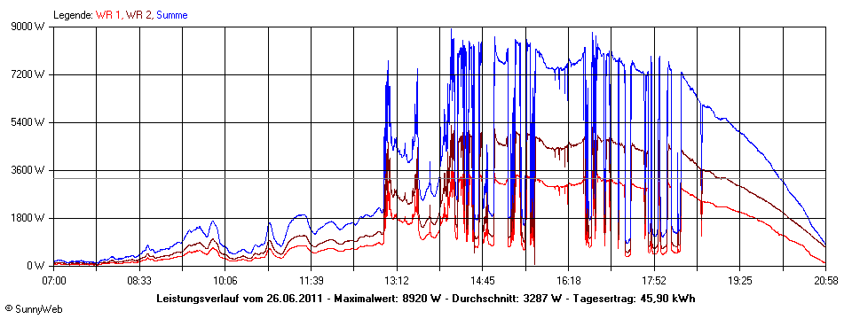 Grafik Tagesertrag