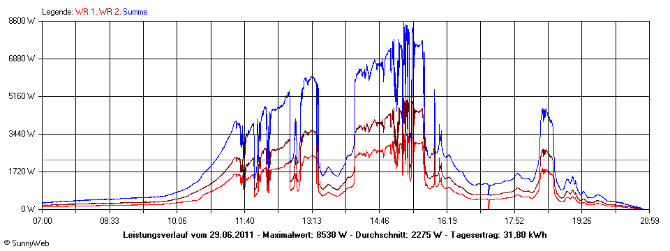 Grafik Tagesertrag