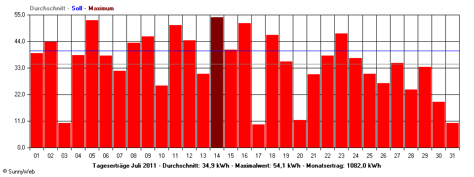 Grafik Monatsertrag