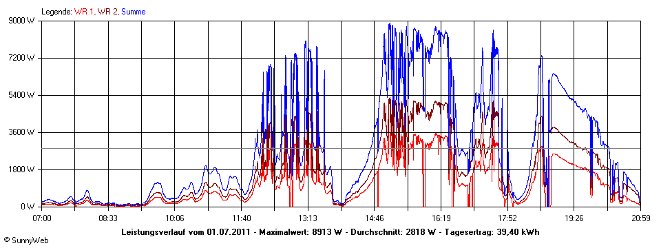 Grafik Tagesertrag