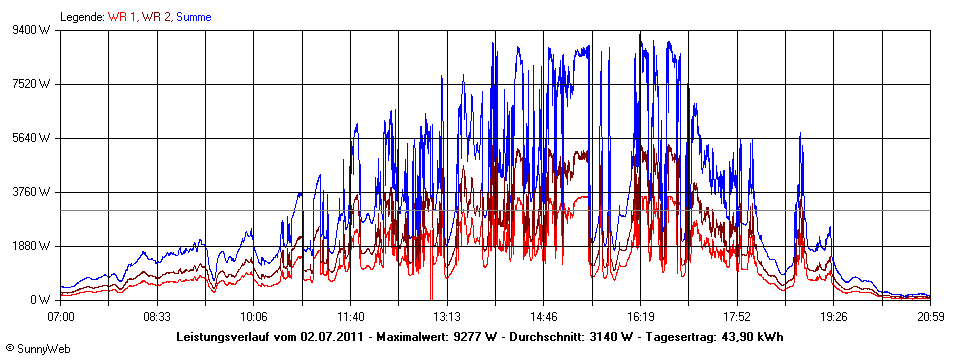 Grafik Tagesertrag