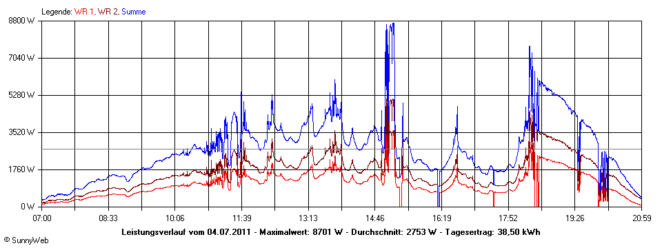 Grafik Tagesertrag