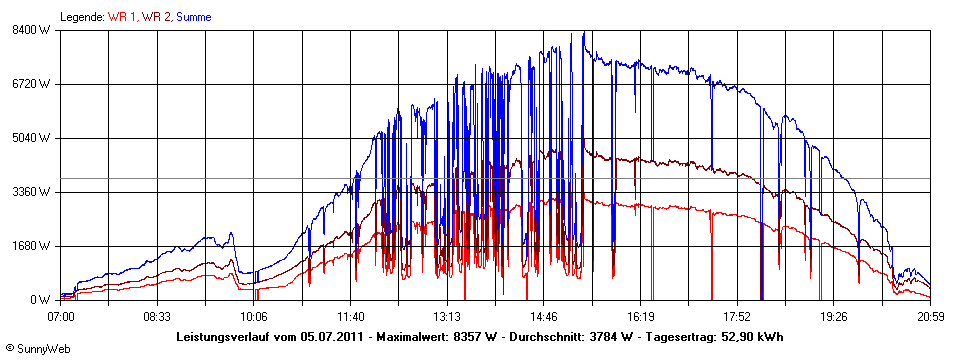 Grafik Tagesertrag