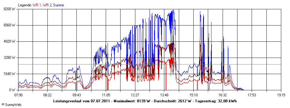 Grafik Tagesertrag