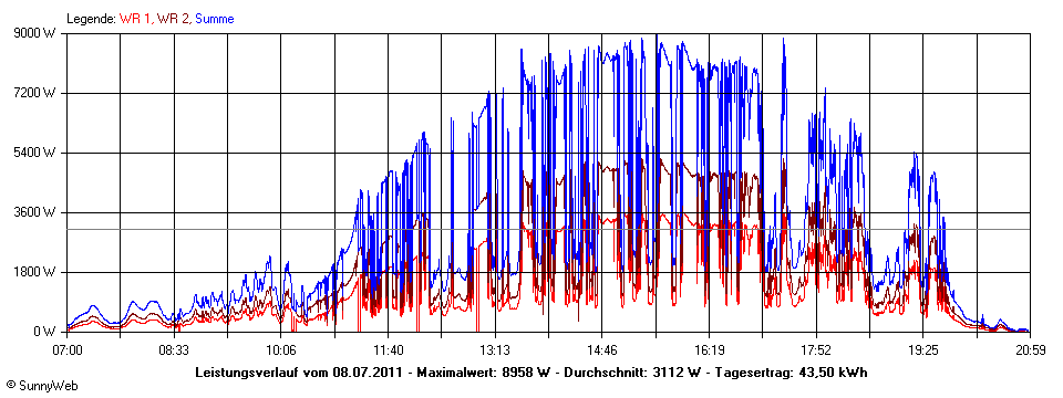 Grafik Tagesertrag