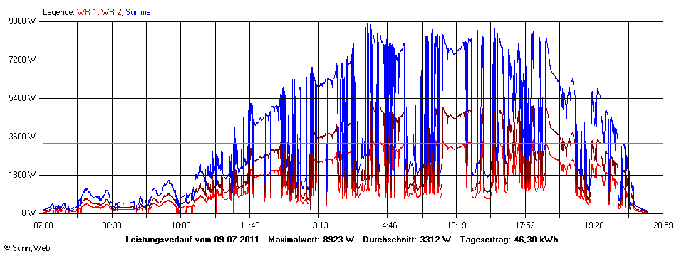 Grafik Tagesertrag