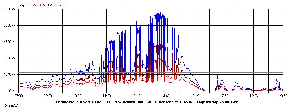 Grafik Tagesertrag