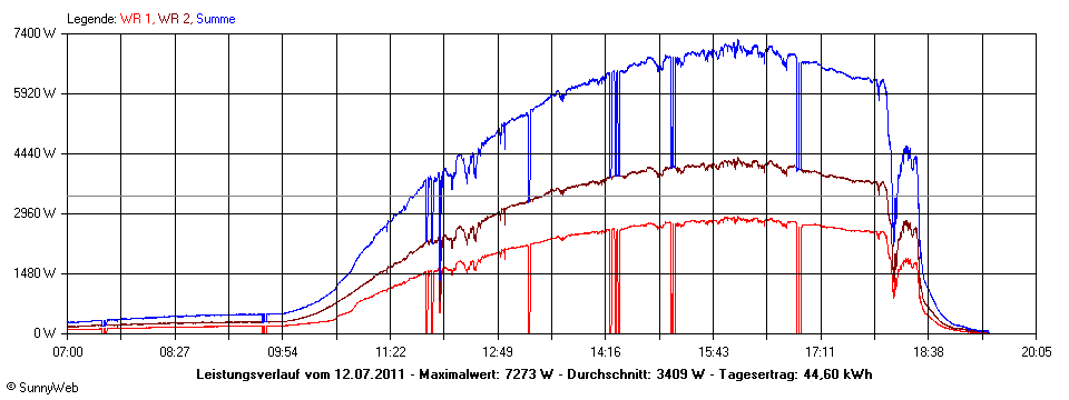 Grafik Tagesertrag