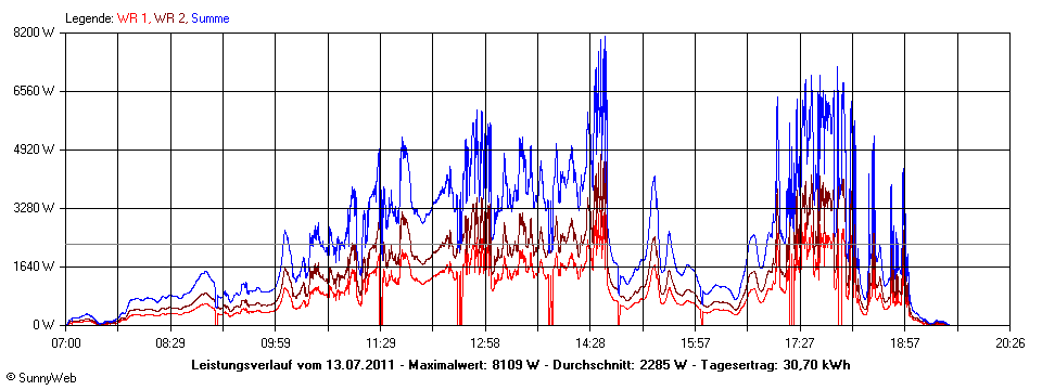 Grafik Tagesertrag