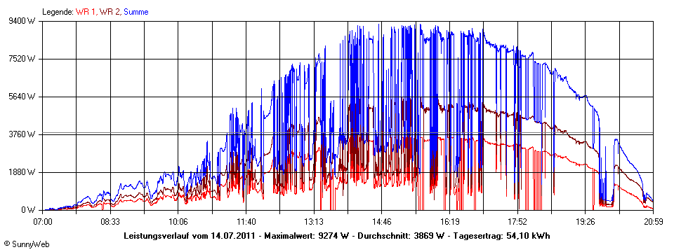 Grafik Tagesertrag