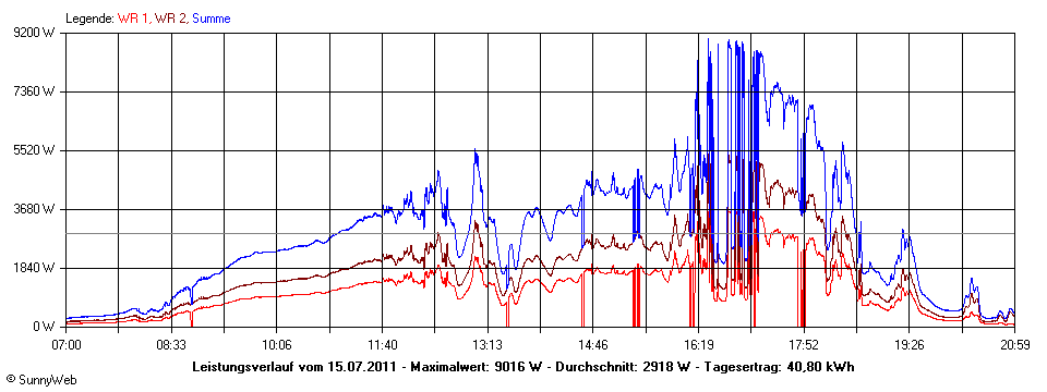 Grafik Tagesertrag