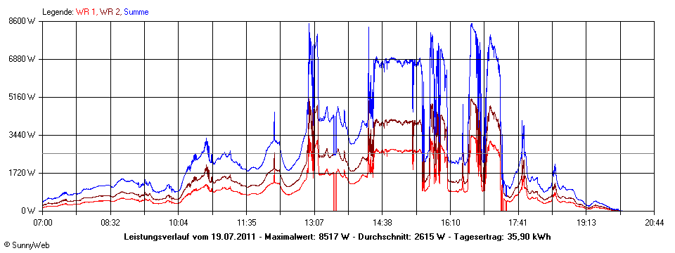 Grafik Tagesertrag