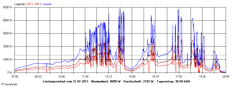 Grafik Tagesertrag