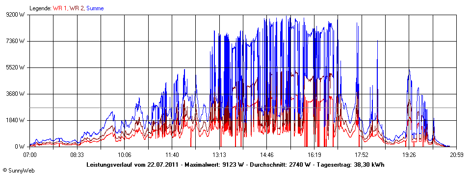 Grafik Tagesertrag