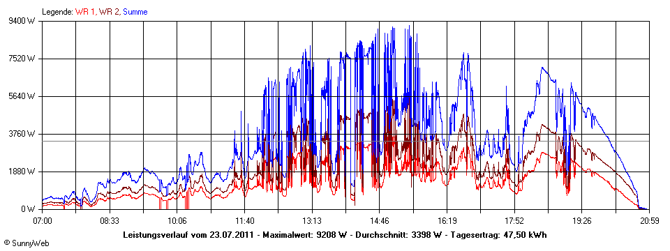 Grafik Tagesertrag