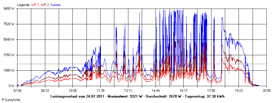 Grafik Tagesertrag