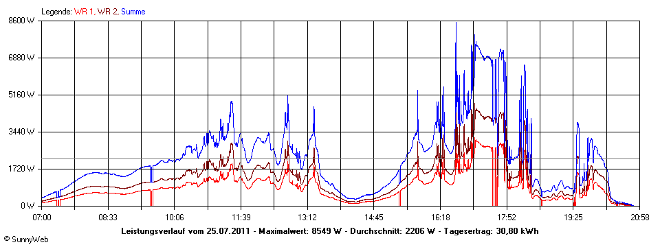 Grafik Tagesertrag