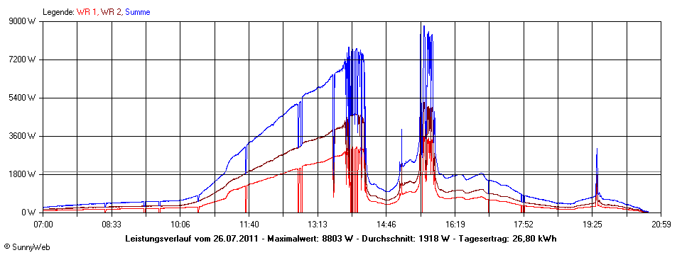 Grafik Tagesertrag