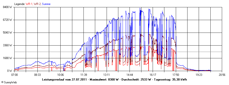 Grafik Tagesertrag