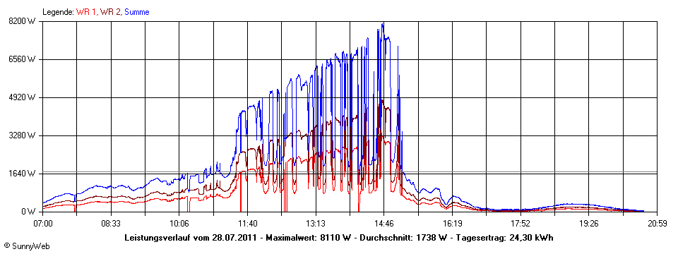 Grafik Tagesertrag