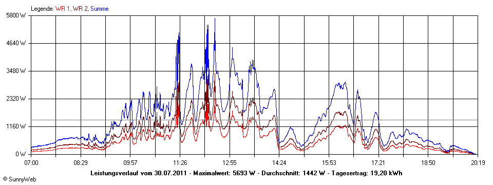 Grafik Tagesertrag