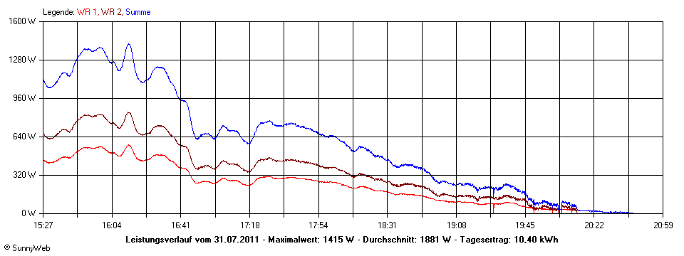 Grafik Tagesertrag