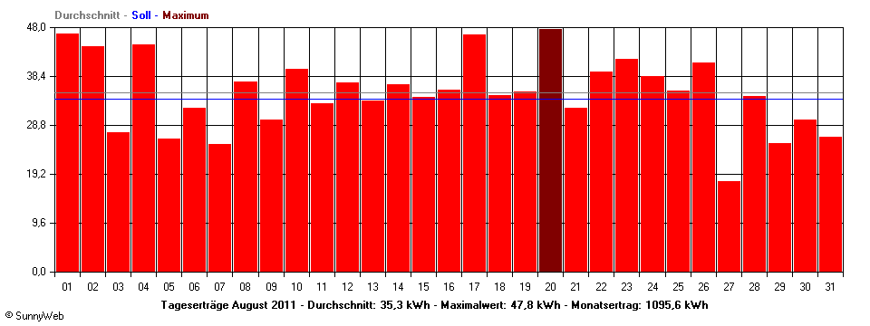 Grafik Monatsertrag