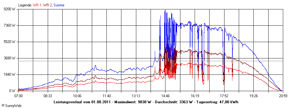 Grafik Tagesertrag