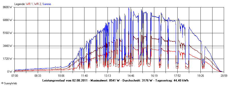 Grafik Tagesertrag