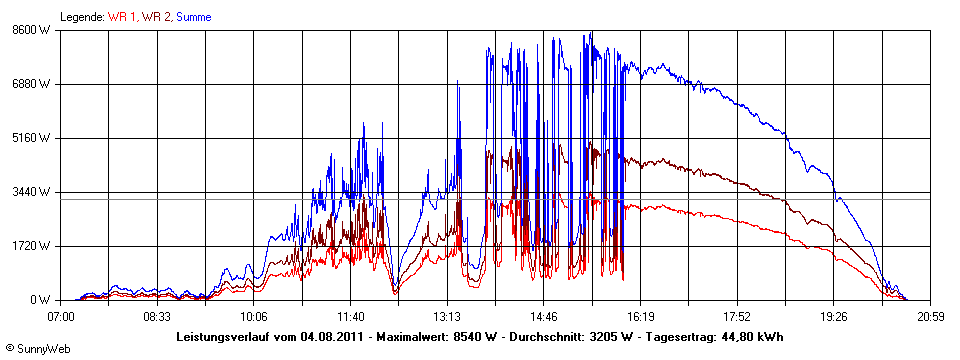 Grafik Tagesertrag