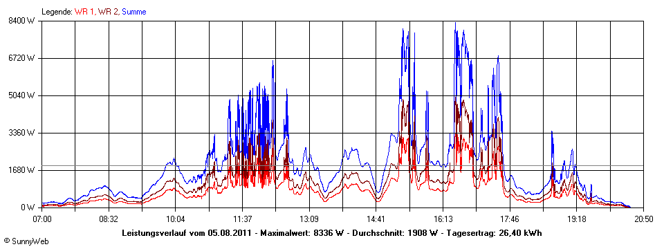 Grafik Tagesertrag