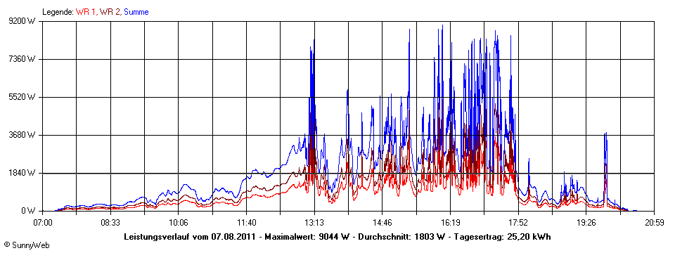 Grafik Tagesertrag